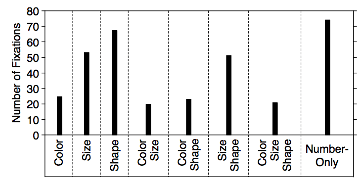 A chart showing the number of fixations for given cues. Color required the least, then size and lastly shape.