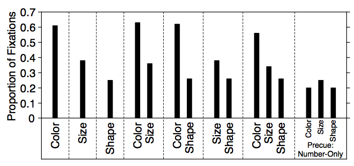 A chart showing the proportion of fixations that matched the cue. In order of importance first color than size and than shape.